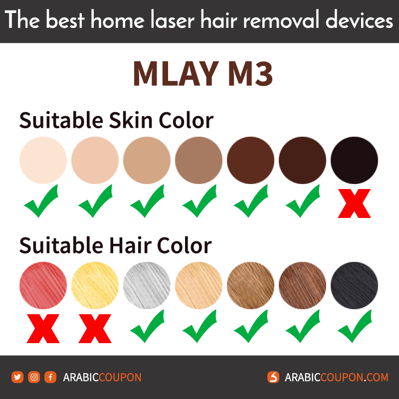 What types of hair and skin colors are safe when using the MLAY M3 device for home laser hair removal?