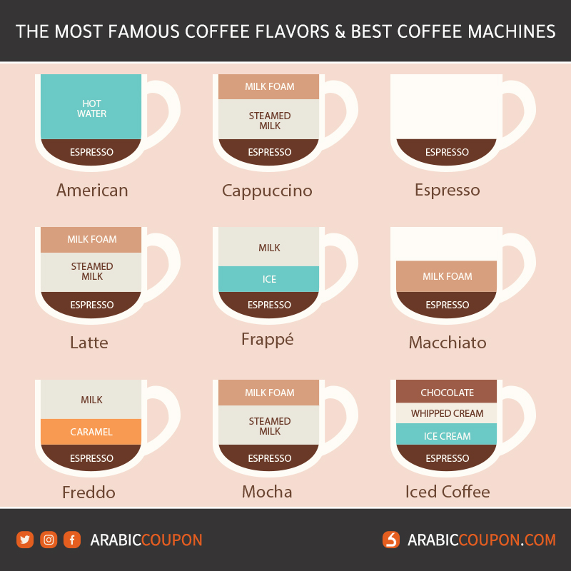 The most famous coffee flavors with the main ingredients to prepare it