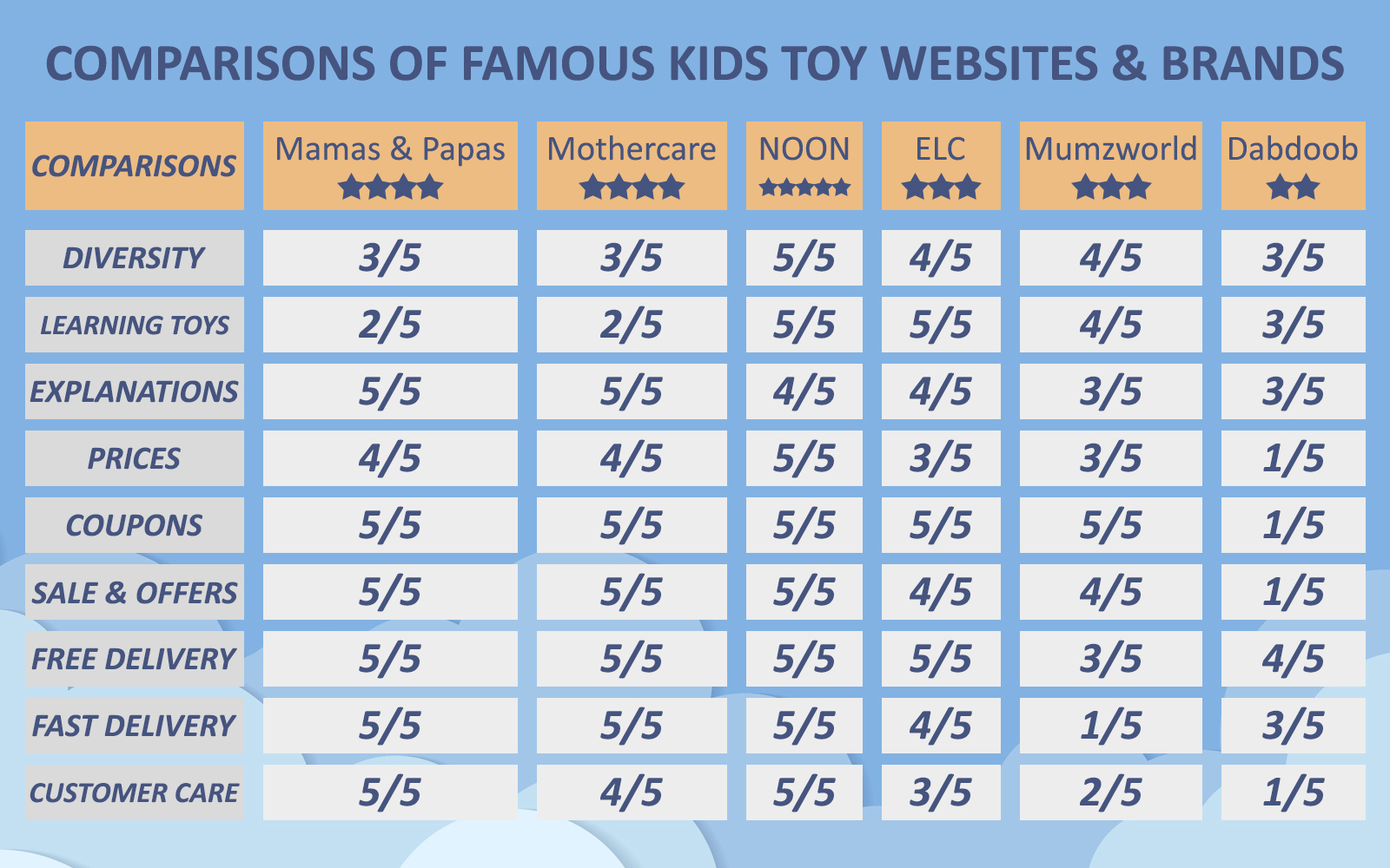 Comparison table of kid toys websites